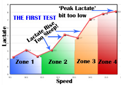 Tracey's First Lactate Test